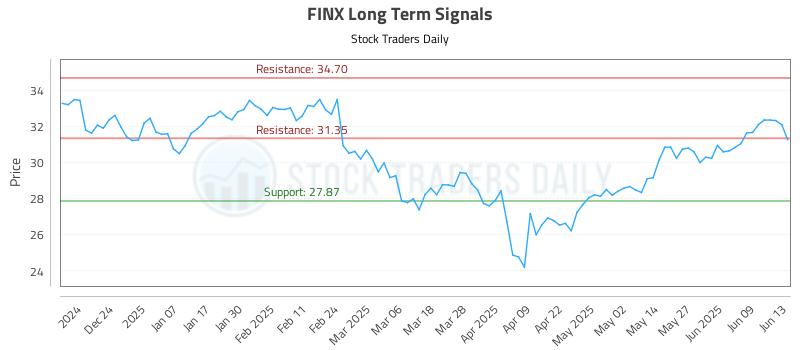 FINX Long Term Analysis for June 14 2025