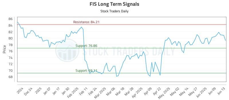 FIS Long Term Analysis for June 14 2025 FIS Long Term Analysis for June 14 2025
