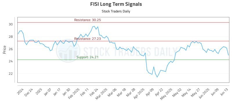 FISI Long Term Analysis for June 14 2025 FISI Long Term Analysis for June 14 2025