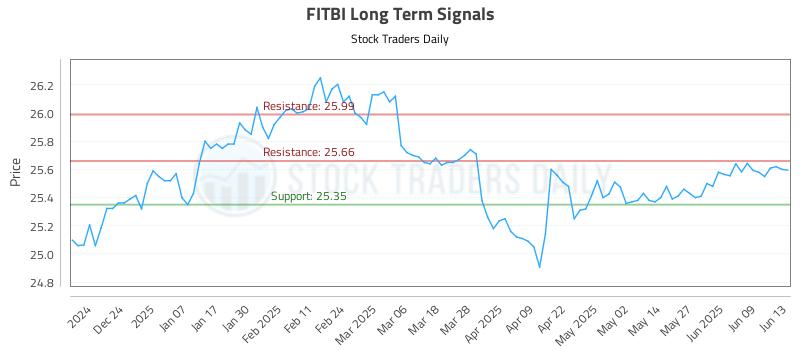 FITBI Long Term Analysis for June 14 2025 FITBI Long Term Analysis for June 14 2025
