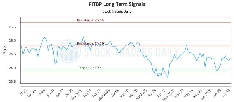 FITBP Long Term Analysis for June 14 2025 FITBP Long Term Analysis for June 14 2025
