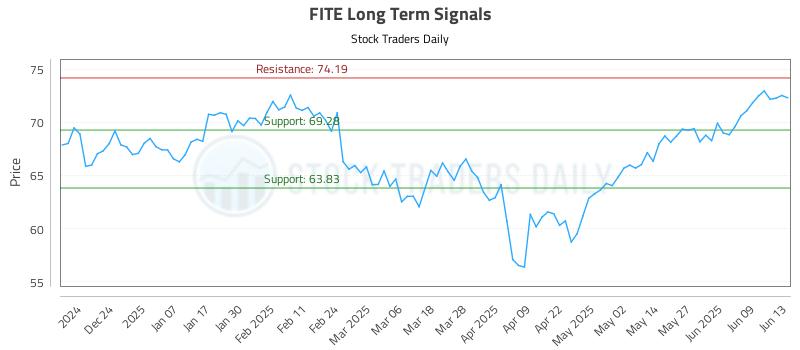 FITE Long Term Analysis for June 14 2025 FITE Long Term Analysis for June 14 2025