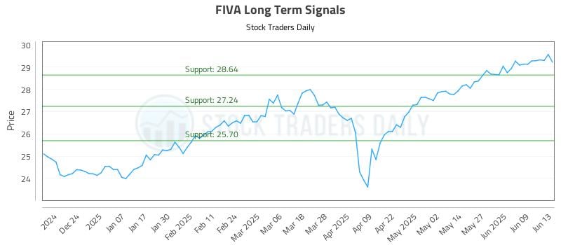 FIVA Long Term Analysis for June 14 2025 FIVA Long Term Analysis for June 14 2025
