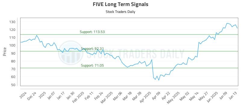 FIVE Long Term Analysis for June 14 2025 FIVE Long Term Analysis for June 14 2025