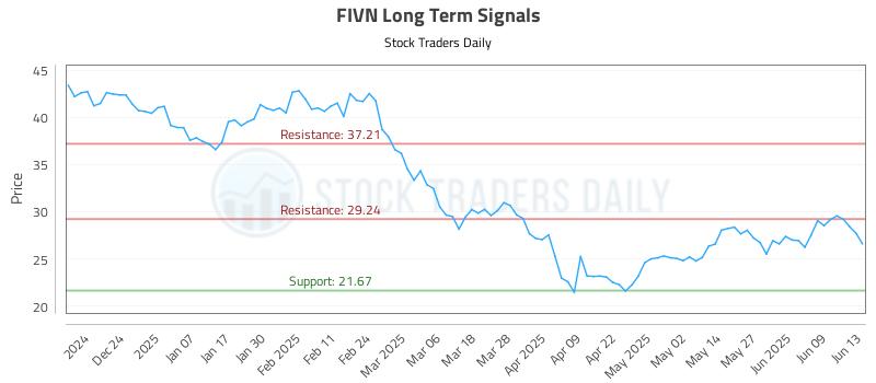 FIVN Long Term Analysis for June 14 2025 FIVN Long Term Analysis for June 14 2025