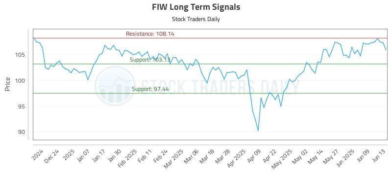 FIW Long Term Analysis for June 14 2025 FIW Long Term Analysis for June 14 2025