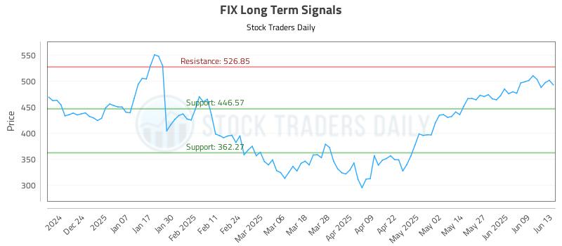 FIX Long Term Analysis for June 14 2025 FIX Long Term Analysis for June 14 2025