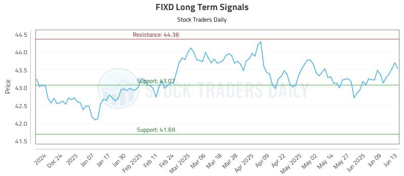 FIXD Long Term Analysis for June 14 2025