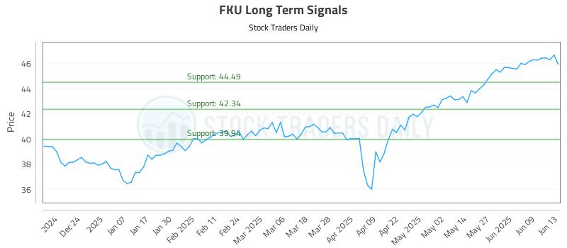 FKU Long Term Analysis for June 14 2025 FKU Long Term Analysis for June 14 2025