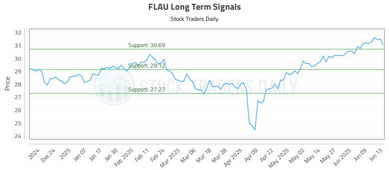 FLAU Long Term Analysis for June 14 2025 FLAU Long Term Analysis for June 14 2025