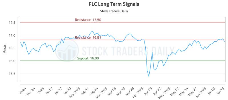 FLC Long Term Analysis for June 14 2025 FLC Long Term Analysis for June 14 2025