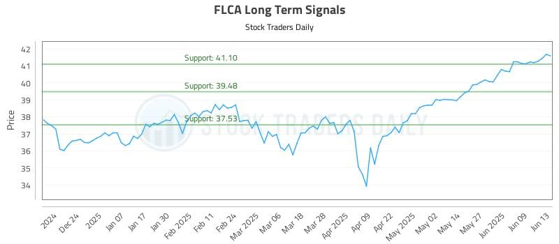 FLCA Long Term Analysis for June 14 2025