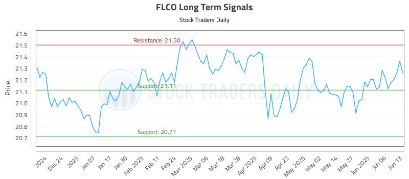 FLCO Long Term Analysis for June 14 2025