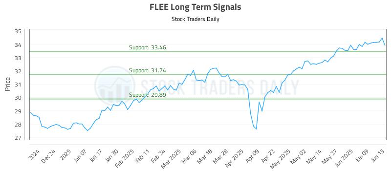 FLEE Long Term Analysis for June 14 2025