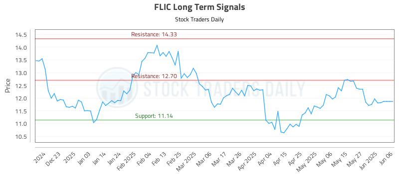FLIC Long Term Analysis for June 14 2025 FLIC Long Term Analysis for June 14 2025