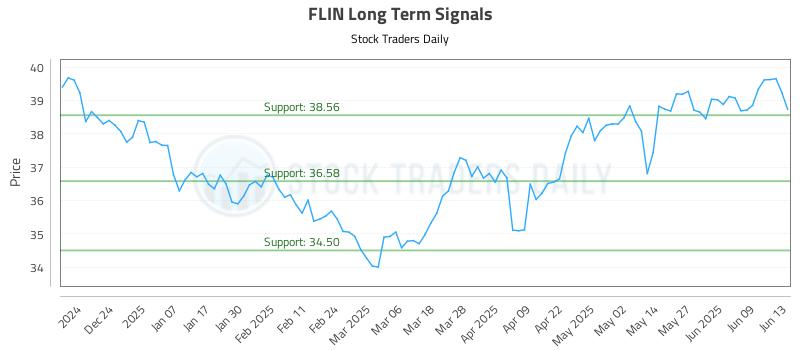 FLIN Long Term Analysis for June 14 2025 FLIN Long Term Analysis for June 14 2025