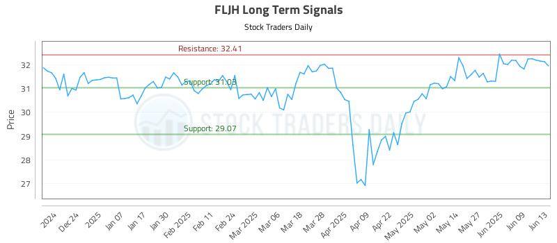 FLJH Long Term Analysis for June 14 2025 FLJH Long Term Analysis for June 14 2025