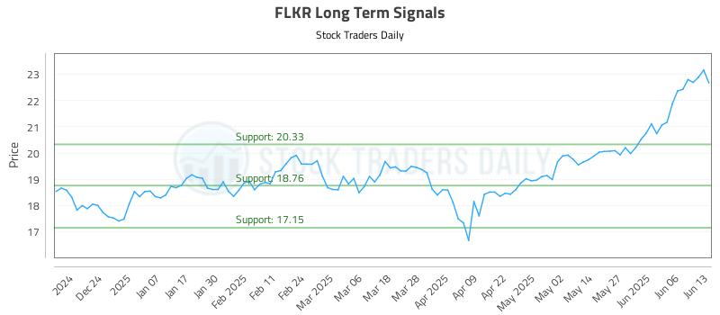 FLKR Long Term Analysis for June 14 2025 FLKR Long Term Analysis for June 14 2025