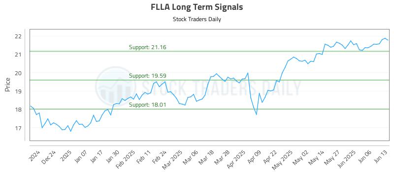 FLLA Long Term Analysis for June 14 2025 FLLA Long Term Analysis for June 14 2025