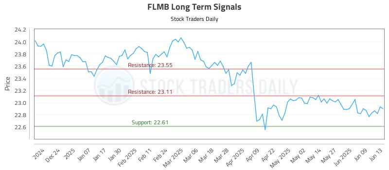 FLMB Long Term Analysis for June 14 2025