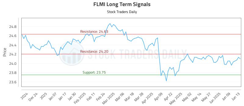 FLMI Long Term Analysis for June 14 2025 FLMI Long Term Analysis for June 14 2025