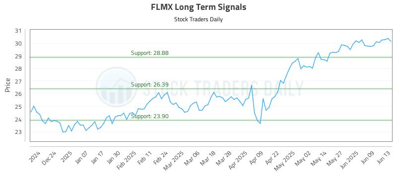 FLMX Long Term Analysis for June 14 2025 FLMX Long Term Analysis for June 14 2025