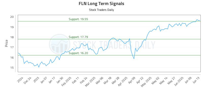 FLN Long Term Analysis for June 14 2025 FLN Long Term Analysis for June 14 2025