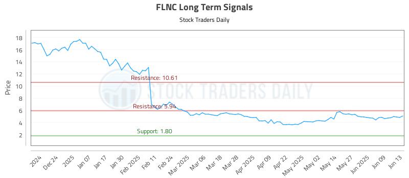 FLNC Long Term Analysis for June 14 2025 FLNC Long Term Analysis for June 14 2025