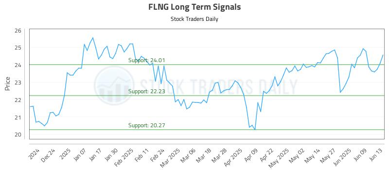 FLNG Long Term Analysis for June 14 2025 FLNG Long Term Analysis for June 14 2025