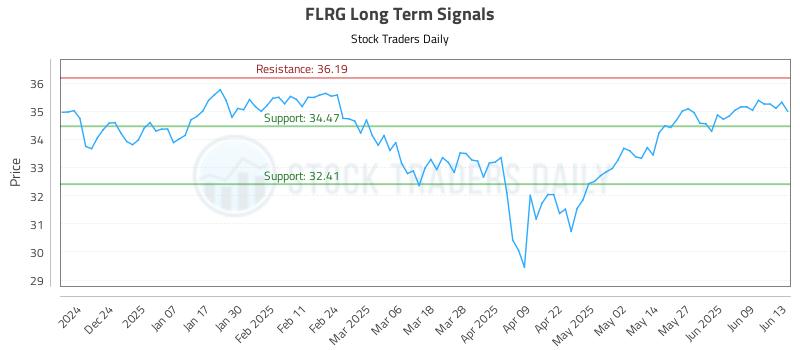 FLRG Long Term Analysis for June 14 2025 FLRG Long Term Analysis for June 14 2025