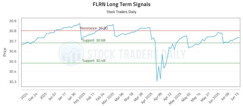 FLRN Long Term Analysis for June 14 2025 FLRN Long Term Analysis for June 14 2025