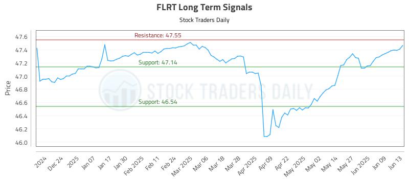 FLRT Long Term Analysis for June 14 2025