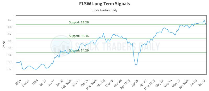 FLSW Long Term Analysis for June 14 2025