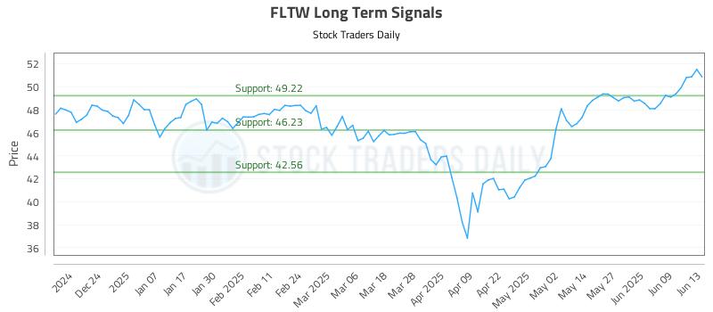 FLTW Long Term Analysis for June 14 2025 FLTW Long Term Analysis for June 14 2025