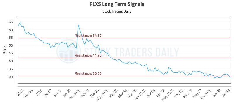 FLXS Long Term Analysis for June 14 2025