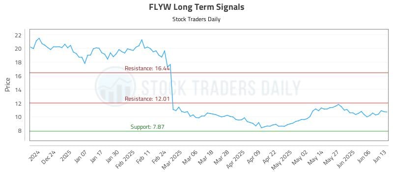 FLYW Long Term Analysis for June 14 2025
