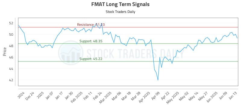FMAT Long Term Analysis for June 14 2025 FMAT Long Term Analysis for June 14 2025