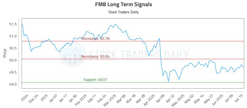 FMB Long Term Analysis for June 14 2025 FMB Long Term Analysis for June 14 2025