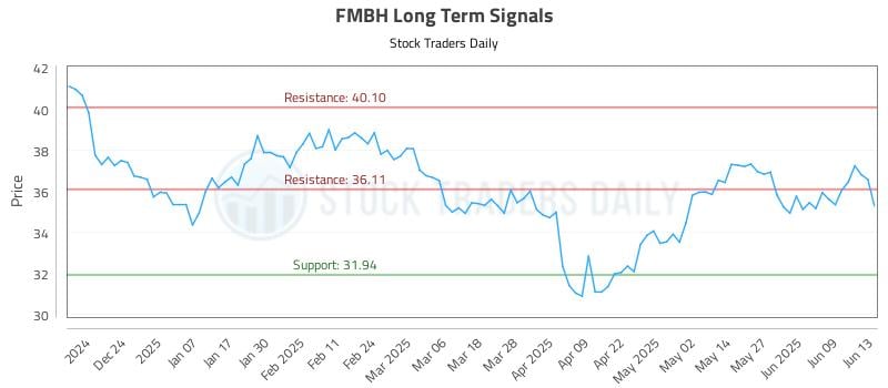 FMBH Long Term Analysis for June 14 2025 FMBH Long Term Analysis for June 14 2025