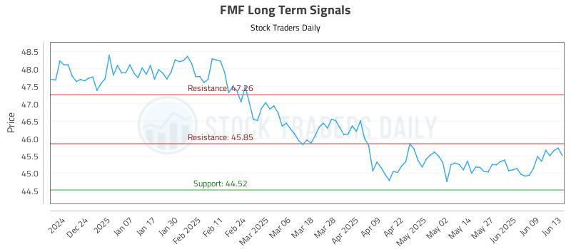 FMF Long Term Analysis for June 14 2025 FMF Long Term Analysis for June 14 2025