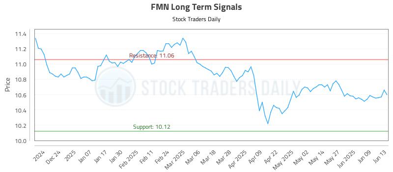 FMN Long Term Analysis for June 14 2025 FMN Long Term Analysis for June 14 2025