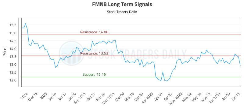 FMNB Long Term Analysis for June 14 2025 FMNB Long Term Analysis for June 14 2025