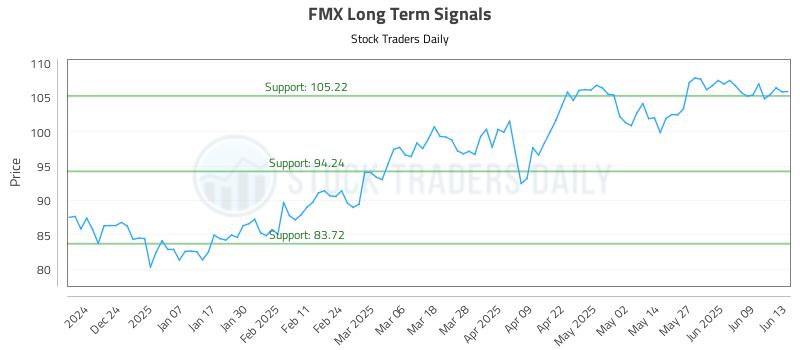 FMX Long Term Analysis for June 14 2025 FMX Long Term Analysis for June 14 2025