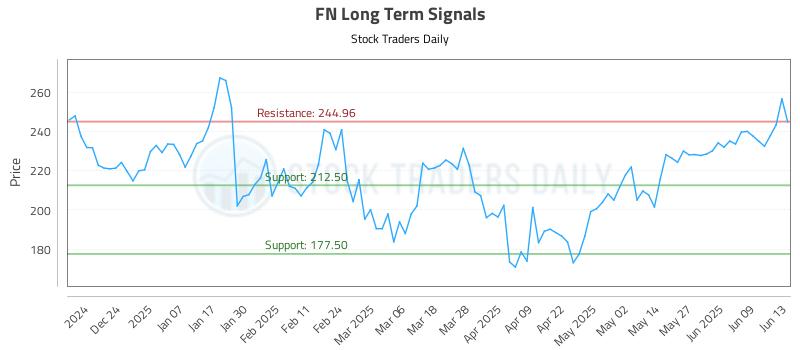 FN Long Term Analysis for June 14 2025 FN Long Term Analysis for June 14 2025