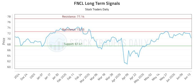 FNCL Long Term Analysis for June 14 2025 FNCL Long Term Analysis for June 14 2025