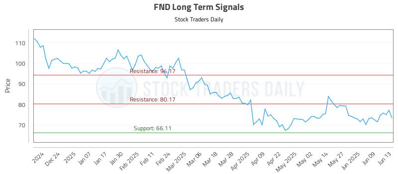 FND Long Term Analysis for June 14 2025 FND Long Term Analysis for June 14 2025