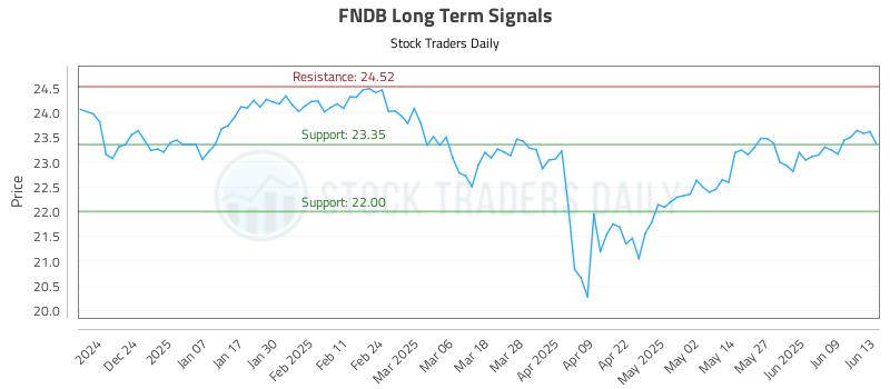FNDB Long Term Analysis for June 14 2025