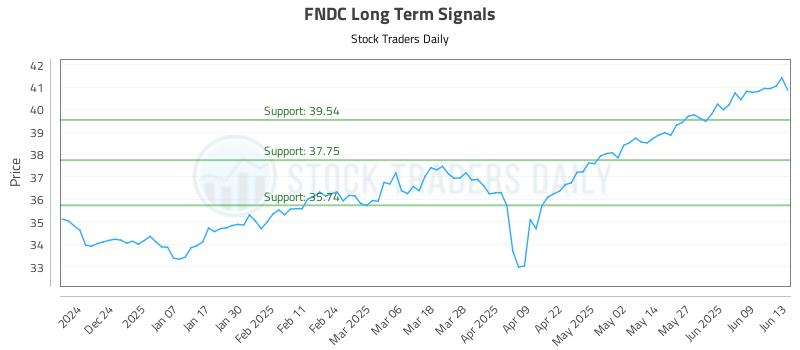 FNDC Long Term Analysis for June 14 2025