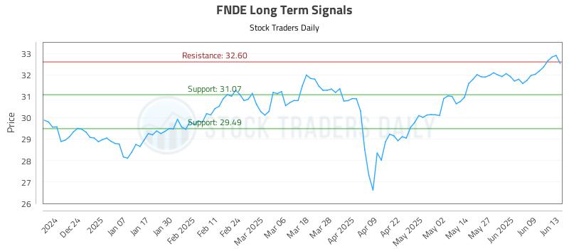 FNDE Long Term Analysis for June 14 2025
