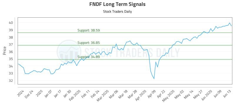 FNDF Long Term Analysis for June 14 2025 FNDF Long Term Analysis for June 14 2025